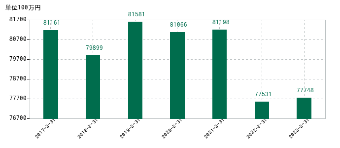 2023年3月31日までの南都銀行の売上高の推移