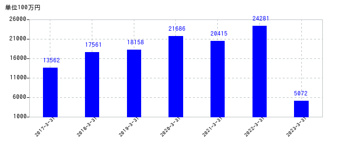 2023年3月31日までの紀陽銀行の売上高の推移