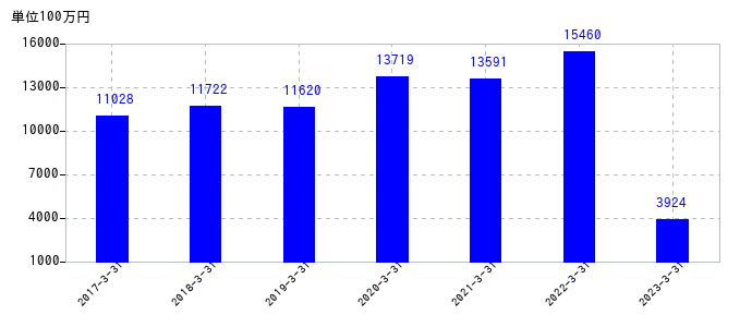 2023年3月31日までの紀陽銀行の売上高の推移
