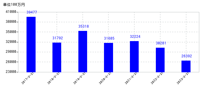 2023年3月31日までのほくほくフィナンシャルグループの売上高の推移