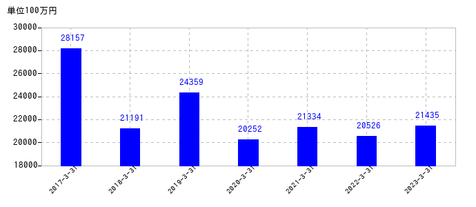 2023年3月31日までのほくほくフィナンシャルグループの売上高の推移