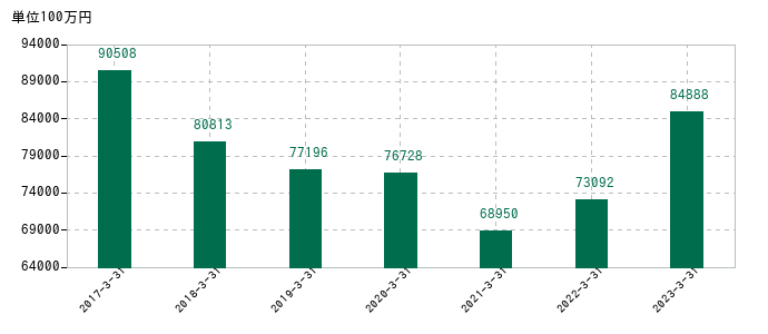 2023年3月31日までの百十四銀行の売上高の推移