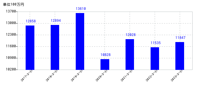 2023年3月31日までの宮崎銀行の売上高の推移