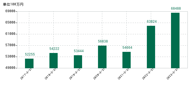 2023年3月31日までの宮崎銀行の売上高の推移