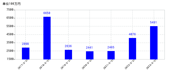 2023年3月31日までの佐賀銀行の売上高の推移