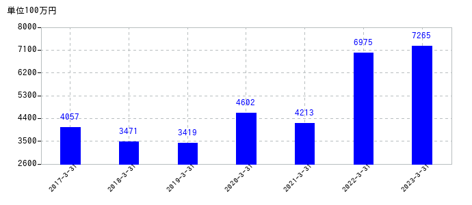 2023年3月31日までの佐賀銀行の売上高の推移