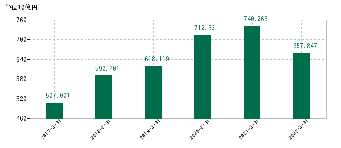2022年3月31日までの芙蓉総合リースの売上高の推移