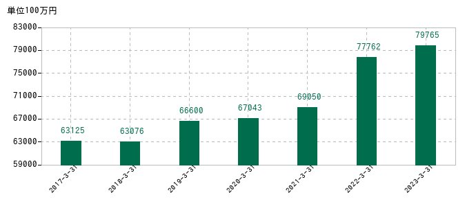 2023年3月31日までの名古屋銀行の売上高の推移