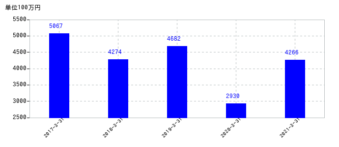 2021年3月31日までの愛知銀行の売上高の推移