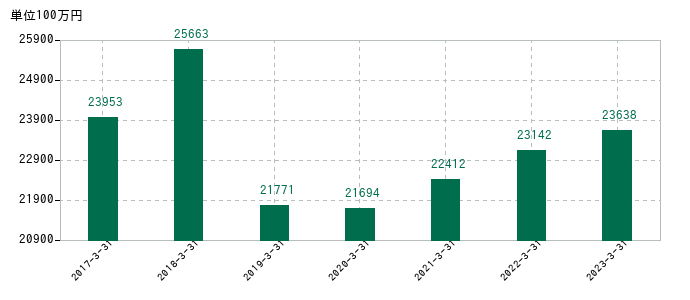2023年3月31日までの北日本銀行の売上高の推移