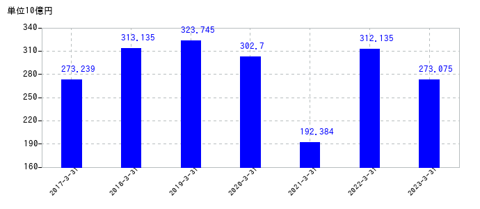 2023年3月31日までのオリックスの売上高の推移