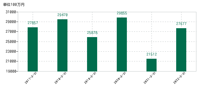 2022年3月31日までのジャフコ　グループの売上高の推移