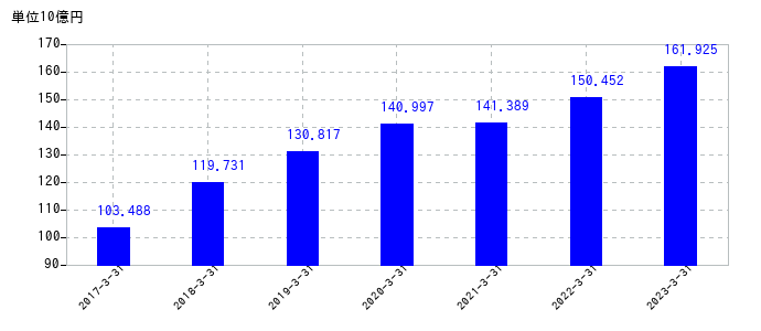 2023年3月31日までの住友不動産の売上高の推移