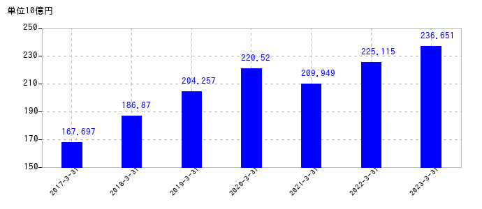 2023年3月31日までの住友不動産の売上高の推移