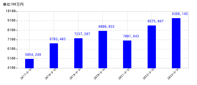 2023年3月31日までのエスリードの売上高の推移