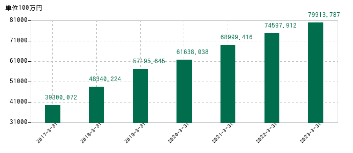 2023年3月31日までのエスリードの売上高の推移