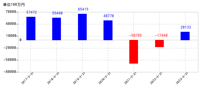 2023年3月31日までの西武ホールディングスの売上高の推移
