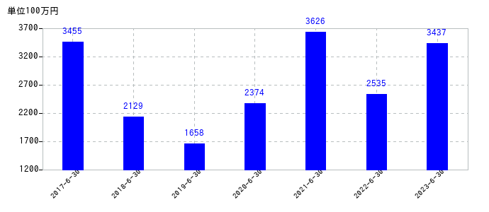 2023年6月30日までのゼロの売上高の推移