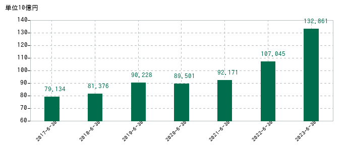 2023年6月30日までのゼロの売上高の推移