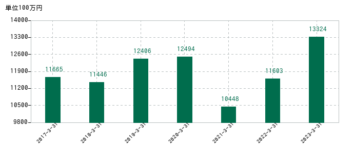 2023年3月31日までの京福電気鉄道の売上高の推移