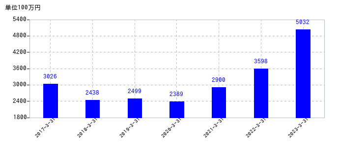 2023年3月31日までのアルプス物流の売上高の推移