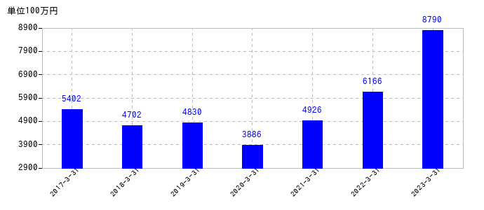 2023年3月31日までのアルプス物流の売上高の推移