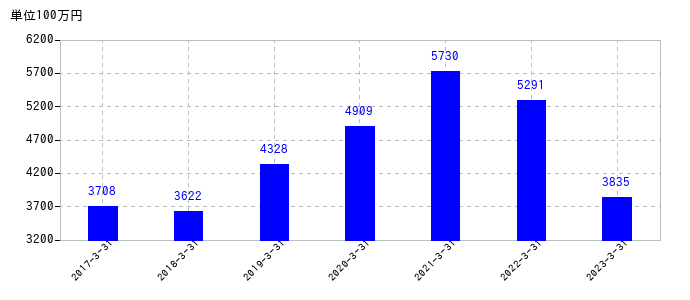 2023年3月31日までのトランコムの売上高の推移