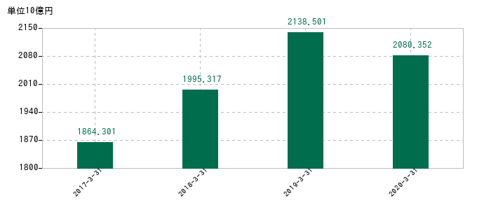 2020年3月31日までの日本通運の売上高の推移