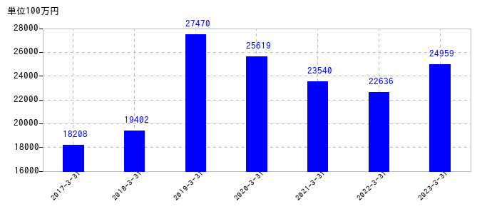2023年3月31日までの山九の売上高の推移