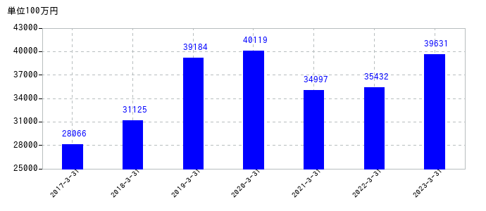 2023年3月31日までの山九の売上高の推移