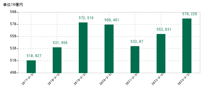 2023年3月31日までの山九の売上高の推移