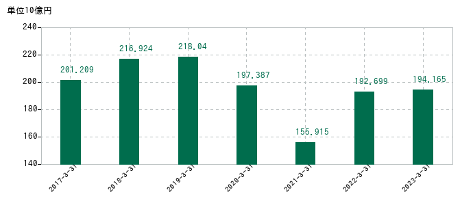 2023年3月31日までの日新の売上高の推移