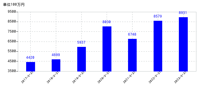 2023年3月31日までの丸全昭和運輸の売上高の推移