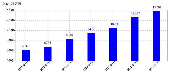 2023年3月31日までの丸全昭和運輸の売上高の推移