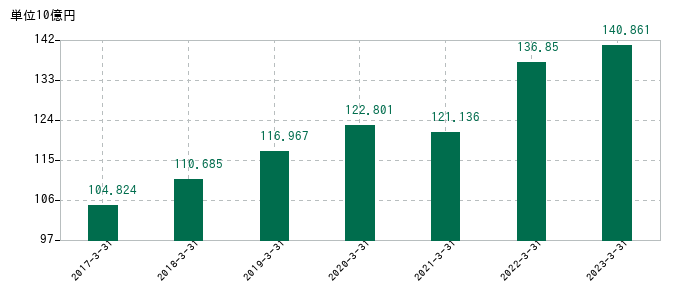 2023年3月31日までの丸全昭和運輸の売上高の推移