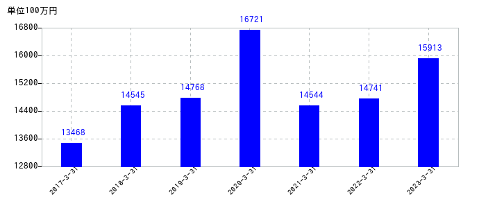 2023年3月31日までのニッコンホールディングスの売上高の推移