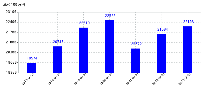 2023年3月31日までのニッコンホールディングスの売上高の推移