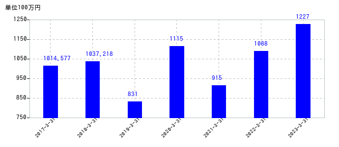 2023年3月31日までの日本石油輸送の売上高の推移