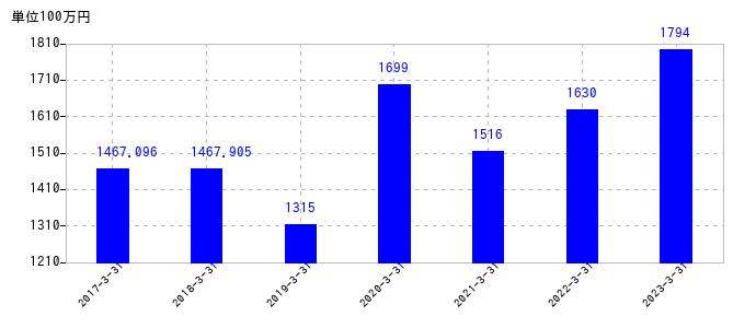 2023年3月31日までの日本石油輸送の売上高の推移