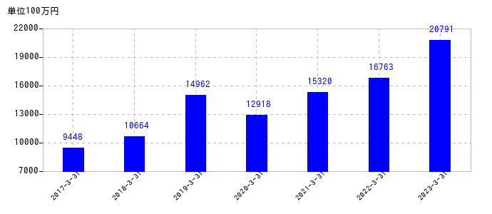 2023年3月31日までの福山通運の売上高の推移