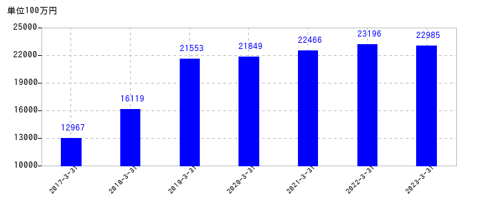 2023年3月31日までの福山通運の売上高の推移