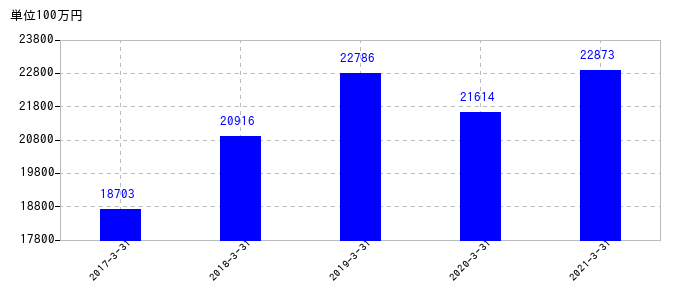 2021年3月31日までのロジスティードの売上高の推移