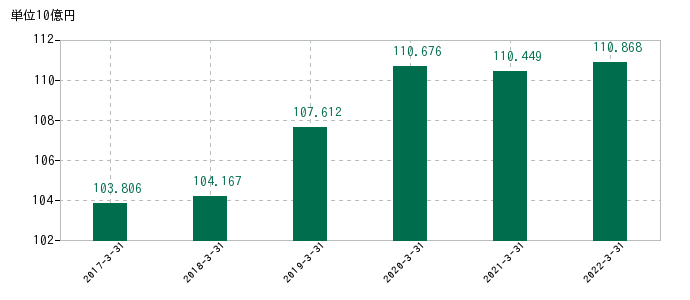 2022年3月31日までのC&Fロジホールディングスの売上高の推移