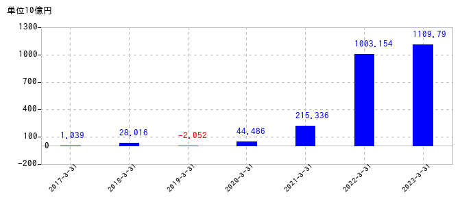 2023年3月31日までの日本郵船の売上高の推移