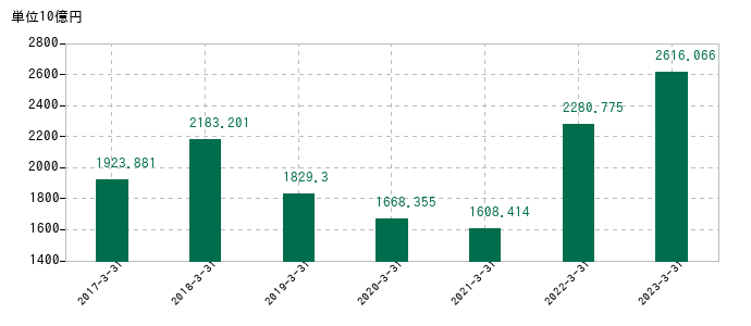 2023年3月31日までの日本郵船の売上高の推移
