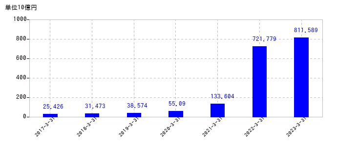 2023年3月31日までの商船三井の売上高の推移