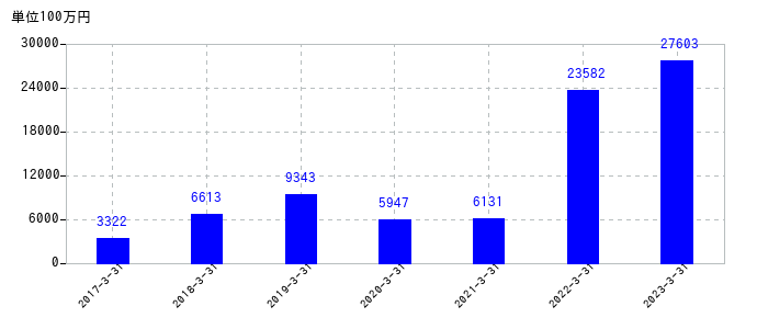 2023年3月31日までのNSユナイテッド海運の売上高の推移