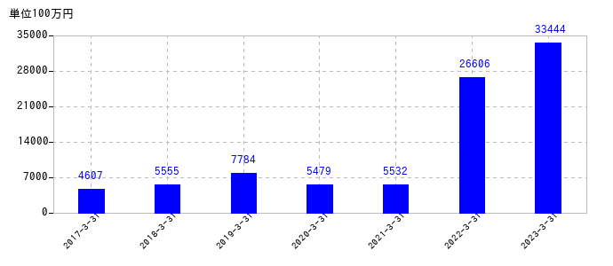 2023年3月31日までのNSユナイテッド海運の売上高の推移