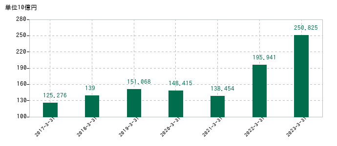 2023年3月31日までのNSユナイテッド海運の売上高の推移