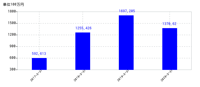 2020年3月31日までの川崎近海汽船の売上高の推移